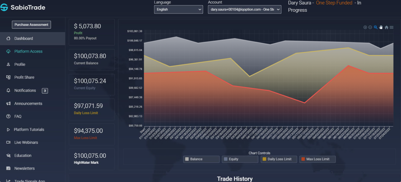 What are the minimum and maximum deposits on SabioTrade 2