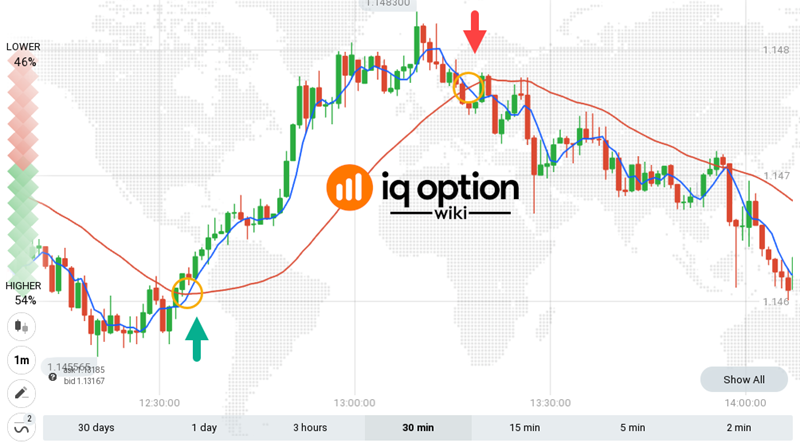 Cách đọc biểu đồ nến trong IQ Option 2